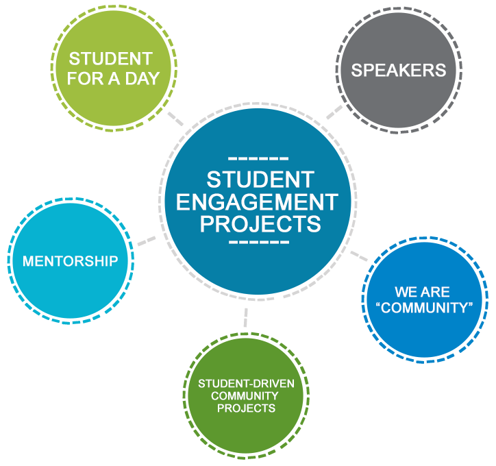 Student Engagement Projects