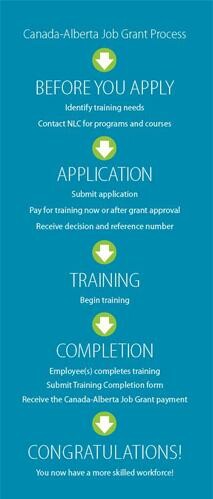 Canada-Alberta Job Grant Process